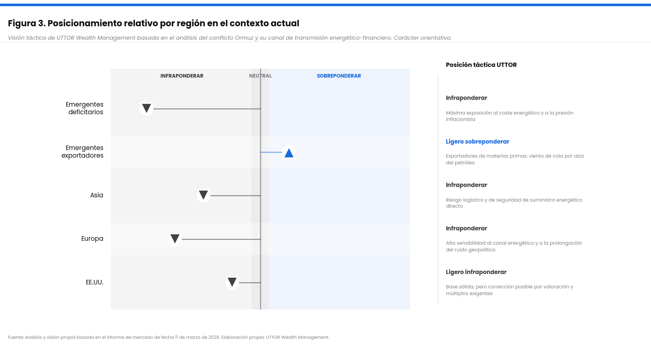 Figura 3 del informe de marzo de 2026: posicionamiento relativo por región. Emergentes deficitarios, Europa y Asia en infraponderar; EE.UU. en ligero infraponderar; emergentes exportadores en ligero sobreponderar
